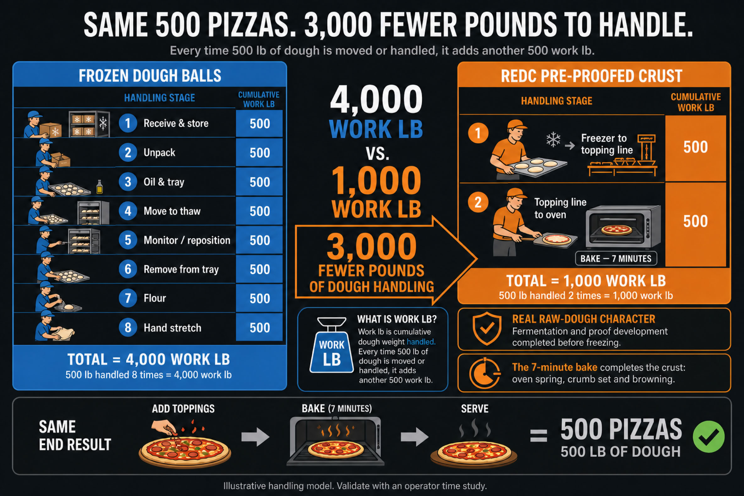 Comparison showing 500 pounds of frozen dough balls handled across eight stages versus REDC pre-proofed crusts moving from freezer to toppings to oven with fewer handling steps.